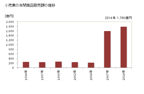 グラフ 年次 出雲市(ｲｽﾞﾓｼ 島根県)の商業の状況 小売業の年間商品販売額の推移