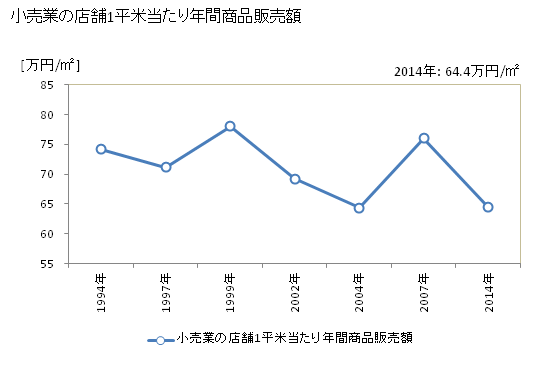 グラフ 年次 出雲市(ｲｽﾞﾓｼ 島根県)の商業の状況 小売業の店舗1平米当たり年間商品販売額
