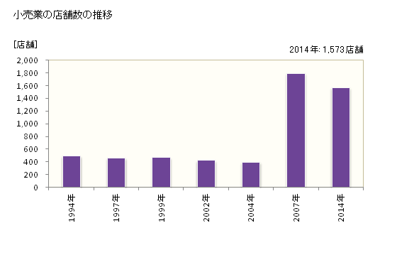 グラフ 年次 出雲市(ｲｽﾞﾓｼ 島根県)の商業の状況 小売業の店舗数の推移