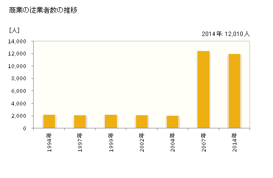 グラフ 年次 出雲市(ｲｽﾞﾓｼ 島根県)の商業の状況 商業の従業者数の推移