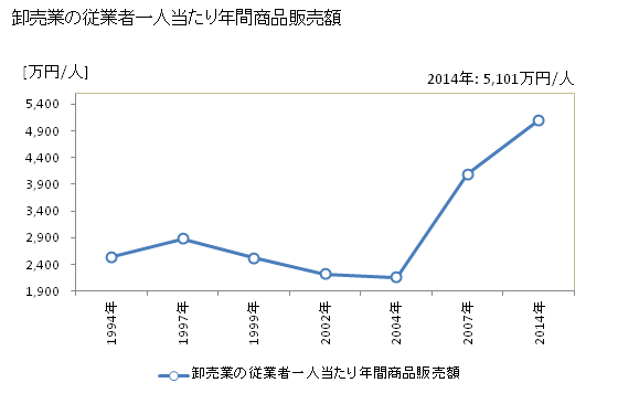 グラフ 年次 出雲市(ｲｽﾞﾓｼ 島根県)の商業の状況 卸売業の従業者一人当たり年間商品販売額