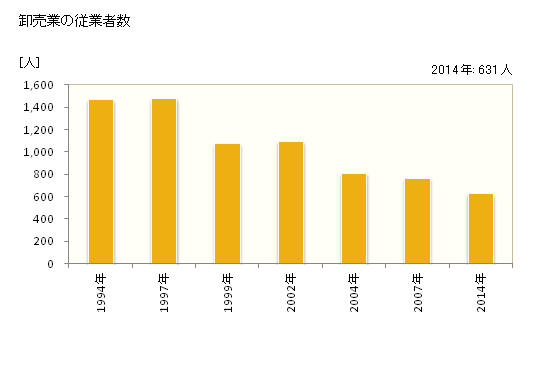 グラフ 年次 益田市(ﾏｽﾀﾞｼ 島根県)の商業の状況 卸売業の従業者数