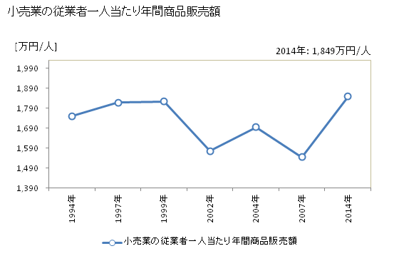 グラフ 年次 益田市(ﾏｽﾀﾞｼ 島根県)の商業の状況 小売業の従業者一人当たり年間商品販売額