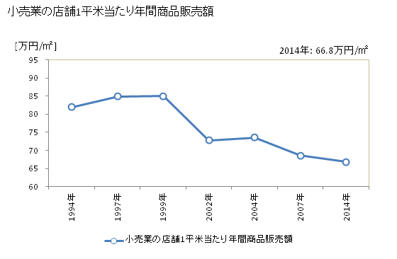 グラフ 年次 益田市(ﾏｽﾀﾞｼ 島根県)の商業の状況 小売業の店舗1平米当たり年間商品販売額