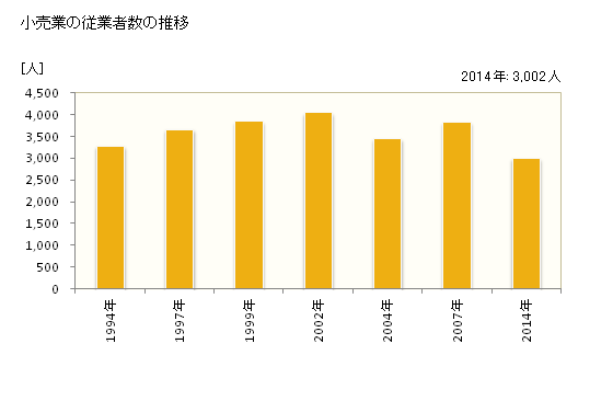 グラフ 年次 益田市(ﾏｽﾀﾞｼ 島根県)の商業の状況 小売業の従業者数の推移