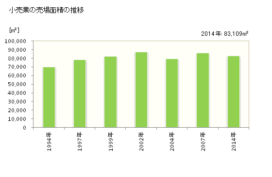 グラフ 年次 益田市(ﾏｽﾀﾞｼ 島根県)の商業の状況 小売業の売場面積の推移