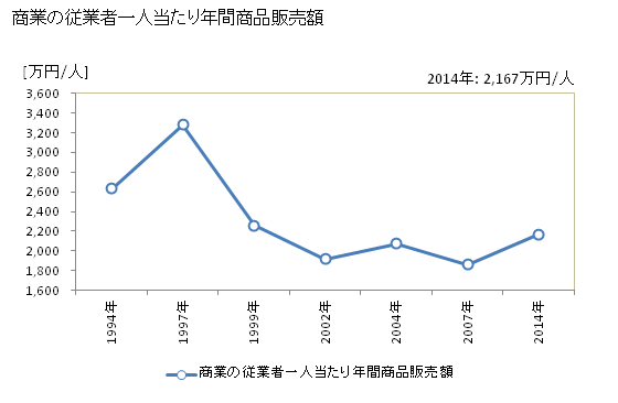 グラフ 年次 益田市(ﾏｽﾀﾞｼ 島根県)の商業の状況 商業の従業者一人当たり年間商品販売額