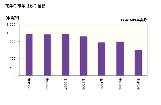 グラフ 年次 益田市(ﾏｽﾀﾞｼ 島根県)の商業の状況 商業の事業所数の推移
