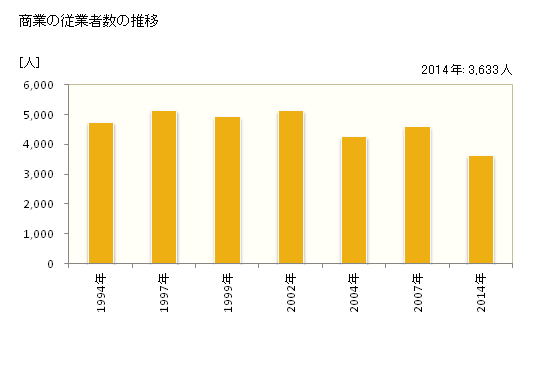 グラフ 年次 益田市(ﾏｽﾀﾞｼ 島根県)の商業の状況 商業の従業者数の推移