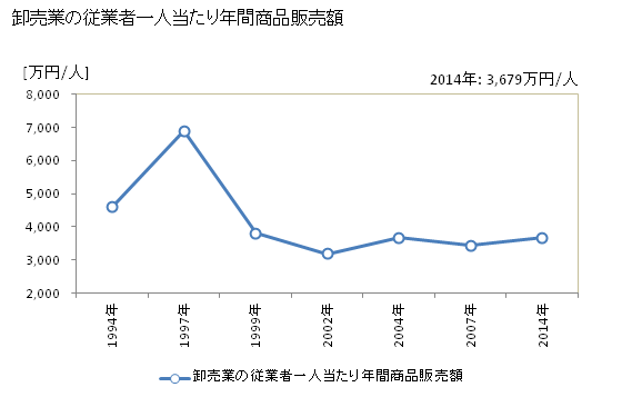 グラフ 年次 益田市(ﾏｽﾀﾞｼ 島根県)の商業の状況 卸売業の従業者一人当たり年間商品販売額