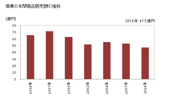 グラフ 年次 飯南町(ｲｲﾅﾝﾁｮｳ 島根県)の商業の状況 商業の年間商品販売額の推移