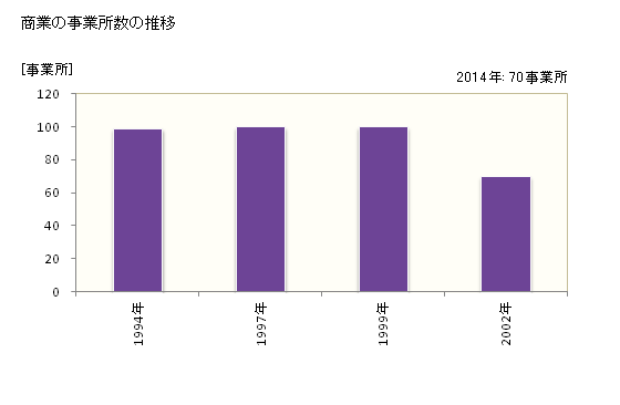 グラフ 年次 飯南町(ｲｲﾅﾝﾁｮｳ 島根県)の商業の状況 商業の事業所数の推移