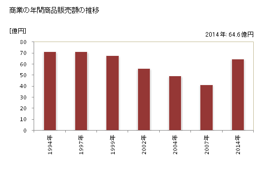 グラフ 年次 川本町(ｶﾜﾓﾄﾏﾁ 島根県)の商業の状況 商業の年間商品販売額の推移