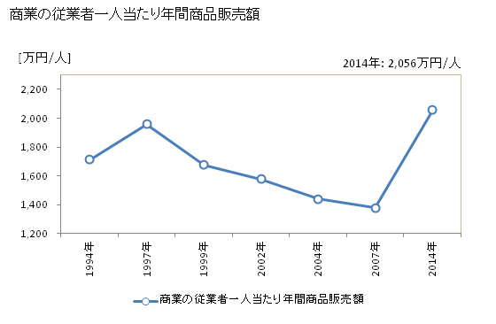 グラフ 年次 川本町(ｶﾜﾓﾄﾏﾁ 島根県)の商業の状況 商業の従業者一人当たり年間商品販売額