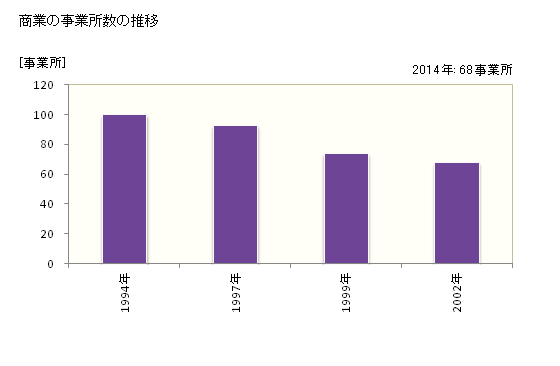 グラフ 年次 川本町(ｶﾜﾓﾄﾏﾁ 島根県)の商業の状況 商業の事業所数の推移