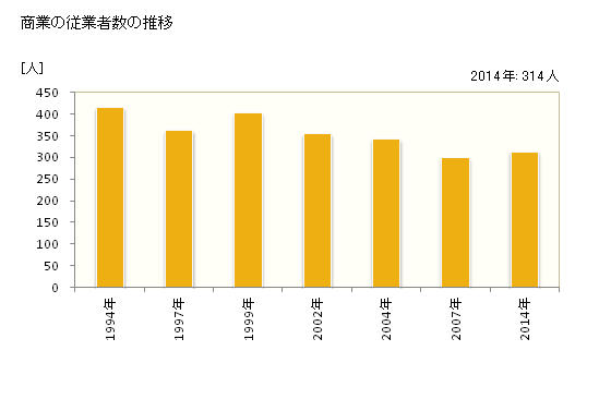グラフ 年次 川本町(ｶﾜﾓﾄﾏﾁ 島根県)の商業の状況 商業の従業者数の推移