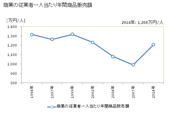 グラフ 年次 美郷町(ﾐｻﾄﾁｮｳ 島根県)の商業の状況 商業の従業者一人当たり年間商品販売額