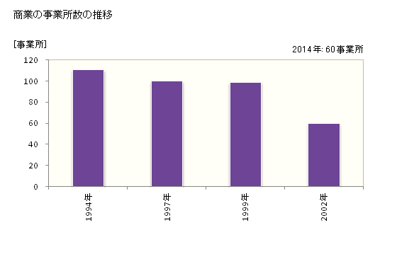 グラフ 年次 美郷町(ﾐｻﾄﾁｮｳ 島根県)の商業の状況 商業の事業所数の推移