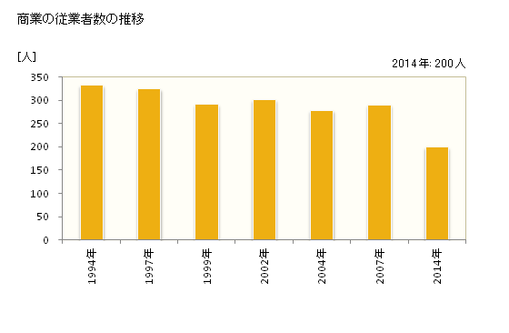 グラフ 年次 美郷町(ﾐｻﾄﾁｮｳ 島根県)の商業の状況 商業の従業者数の推移