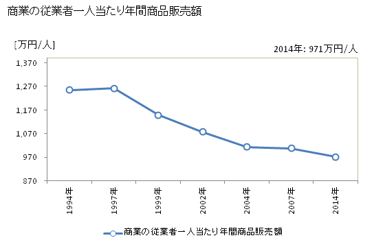 グラフ 年次 津和野町(ﾂﾜﾉﾁｮｳ 島根県)の商業の状況 商業の従業者一人当たり年間商品販売額