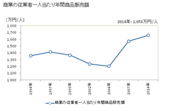 グラフ 年次 吉賀町(ﾖｼｶﾁﾖｳ 島根県)の商業の状況 商業の従業者一人当たり年間商品販売額