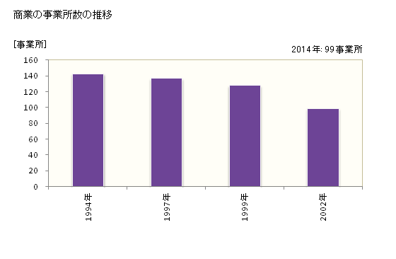 グラフ 年次 吉賀町(ﾖｼｶﾁﾖｳ 島根県)の商業の状況 商業の事業所数の推移