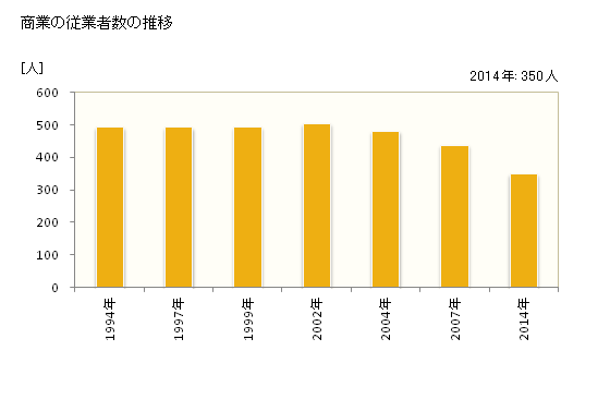 グラフ 年次 吉賀町(ﾖｼｶﾁﾖｳ 島根県)の商業の状況 商業の従業者数の推移