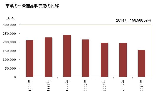 グラフ 年次 海士町(ｱﾏﾁｮｳ 島根県)の商業の状況 商業の年間商品販売額の推移
