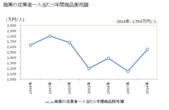 グラフ 年次 海士町(ｱﾏﾁｮｳ 島根県)の商業の状況 商業の従業者一人当たり年間商品販売額