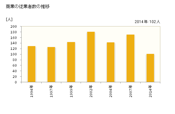 グラフ 年次 海士町(ｱﾏﾁｮｳ 島根県)の商業の状況 商業の従業者数の推移