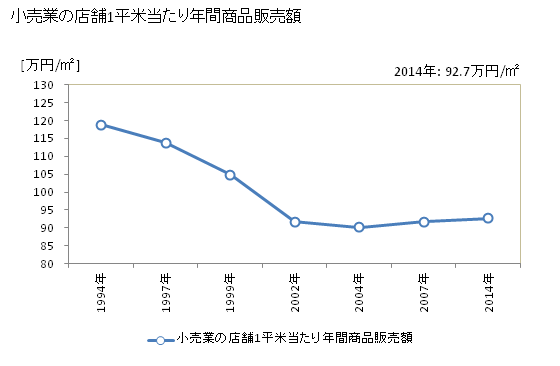 グラフ 年次 岡山市(ｵｶﾔﾏｼ 岡山県)の商業の状況 小売業の店舗1平米当たり年間商品販売額