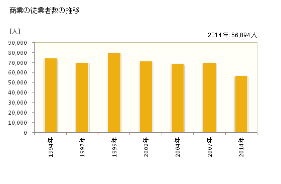 グラフ 年次 岡山市(ｵｶﾔﾏｼ 岡山県)の商業の状況 商業の従業者数の推移