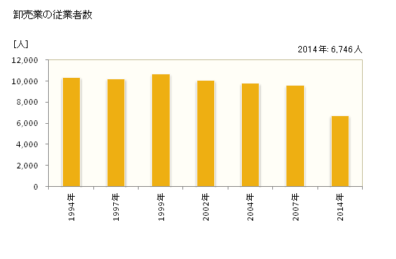 グラフ 年次 倉敷市(ｸﾗｼｷｼ 岡山県)の商業の状況 卸売業の従業者数