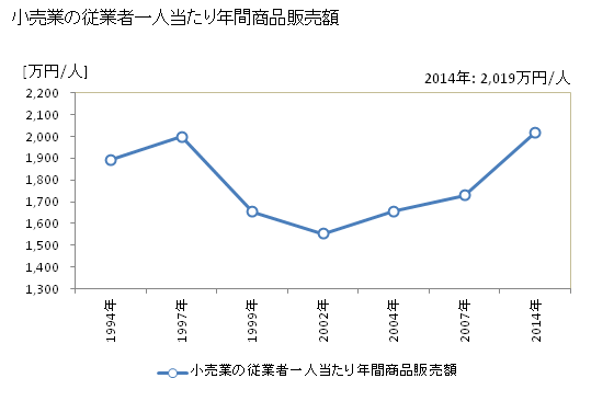 グラフ 年次 倉敷市(ｸﾗｼｷｼ 岡山県)の商業の状況 小売業の従業者一人当たり年間商品販売額