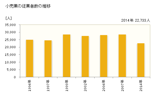 グラフ 年次 倉敷市(ｸﾗｼｷｼ 岡山県)の商業の状況 小売業の従業者数の推移