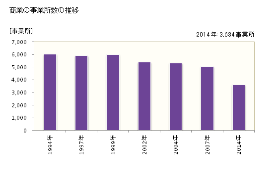 グラフ 年次 倉敷市(ｸﾗｼｷｼ 岡山県)の商業の状況 商業の事業所数の推移