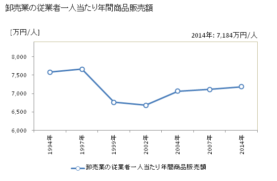 グラフ 年次 倉敷市(ｸﾗｼｷｼ 岡山県)の商業の状況 卸売業の従業者一人当たり年間商品販売額