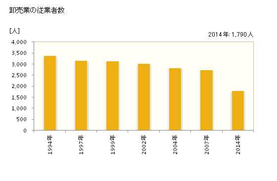 グラフ 年次 津山市(ﾂﾔﾏｼ 岡山県)の商業の状況 卸売業の従業者数