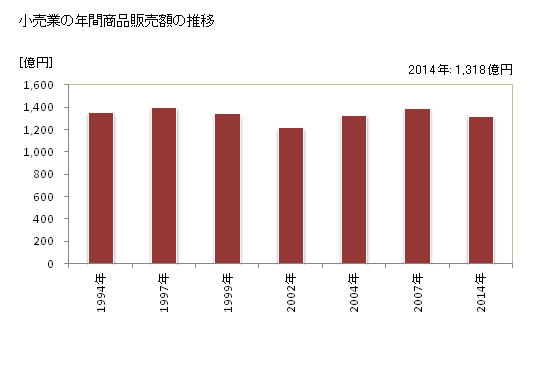 グラフ 年次 津山市(ﾂﾔﾏｼ 岡山県)の商業の状況 小売業の年間商品販売額の推移