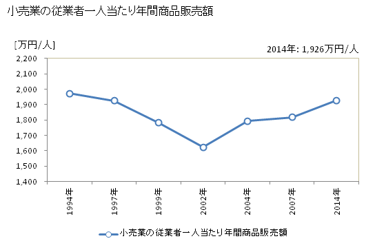 グラフ 年次 津山市(ﾂﾔﾏｼ 岡山県)の商業の状況 小売業の従業者一人当たり年間商品販売額