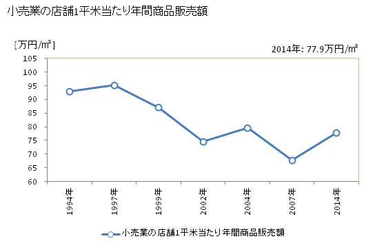 グラフ 年次 津山市(ﾂﾔﾏｼ 岡山県)の商業の状況 小売業の店舗1平米当たり年間商品販売額