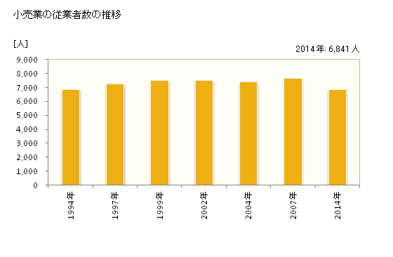 グラフ 年次 津山市(ﾂﾔﾏｼ 岡山県)の商業の状況 小売業の従業者数の推移