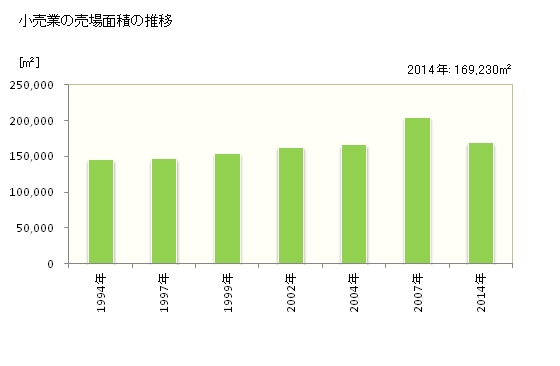 グラフ 年次 津山市(ﾂﾔﾏｼ 岡山県)の商業の状況 小売業の売場面積の推移