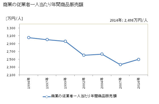 グラフ 年次 津山市(ﾂﾔﾏｼ 岡山県)の商業の状況 商業の従業者一人当たり年間商品販売額