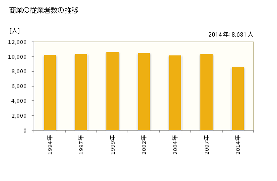 グラフ 年次 津山市(ﾂﾔﾏｼ 岡山県)の商業の状況 商業の従業者数の推移