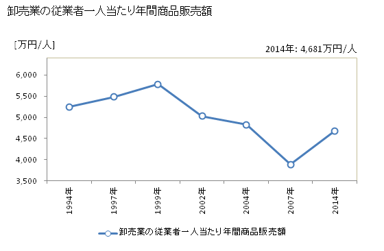 グラフ 年次 津山市(ﾂﾔﾏｼ 岡山県)の商業の状況 卸売業の従業者一人当たり年間商品販売額