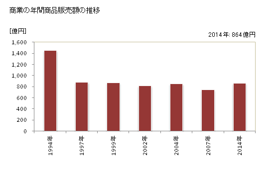 グラフ 年次 玉野市(ﾀﾏﾉｼ 岡山県)の商業の状況 商業の年間商品販売額の推移