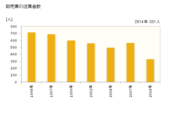 グラフ 年次 玉野市(ﾀﾏﾉｼ 岡山県)の商業の状況 卸売業の従業者数