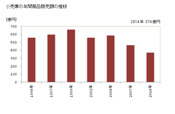 グラフ 年次 玉野市(ﾀﾏﾉｼ 岡山県)の商業の状況 小売業の年間商品販売額の推移