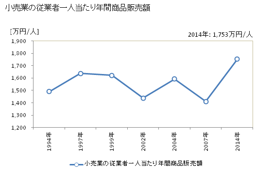 グラフ 年次 玉野市(ﾀﾏﾉｼ 岡山県)の商業の状況 小売業の従業者一人当たり年間商品販売額